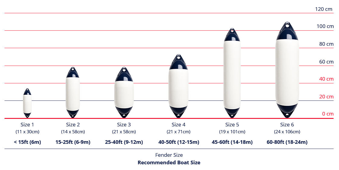Harrington Cylindrical Fender Size Guide White/Navy